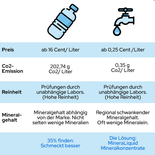 Mineralwasser Leitungswasser Vergleich
